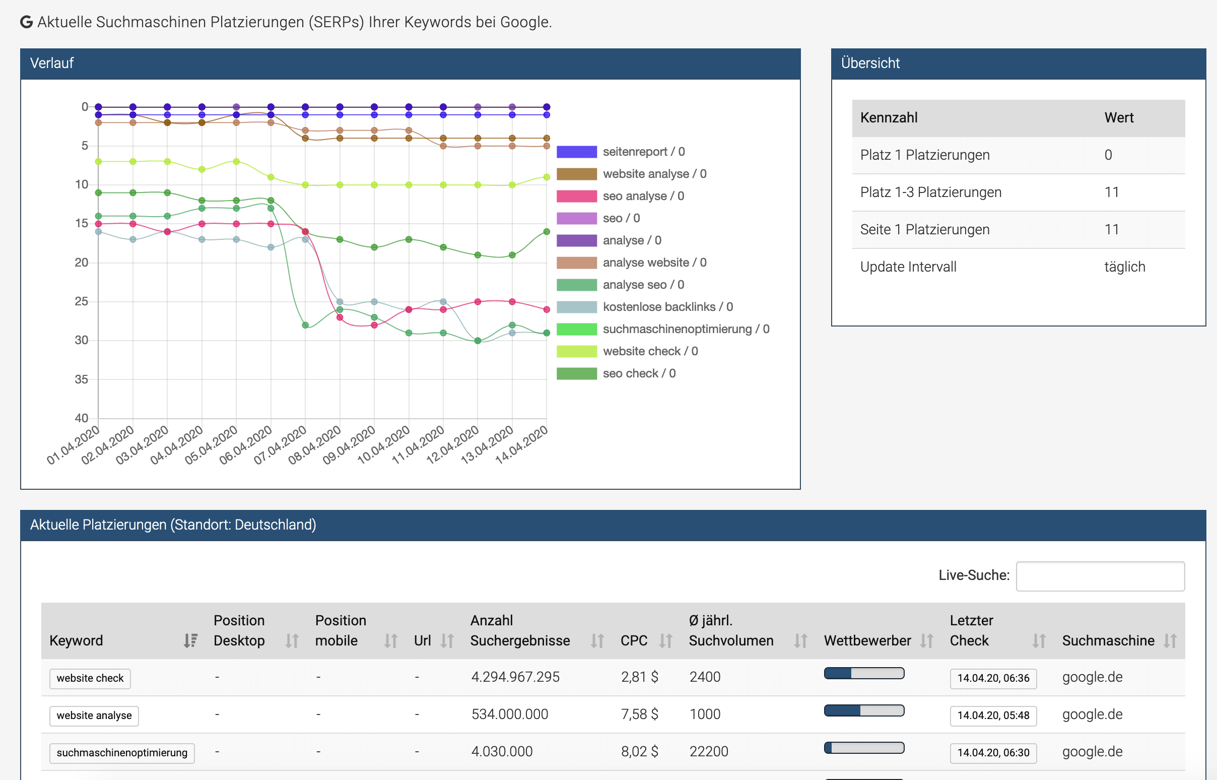 Keywords und SERPs Keywords und SERPs